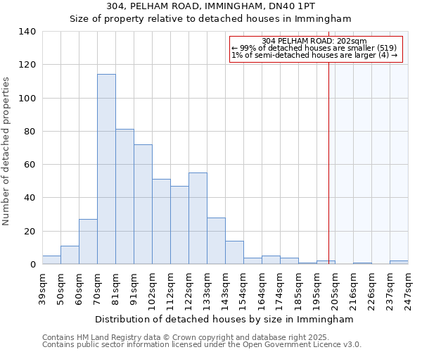 304, PELHAM ROAD, IMMINGHAM, DN40 1PT: Size of property relative to detached houses in Immingham