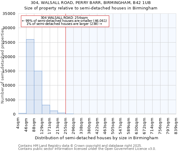 304, WALSALL ROAD, PERRY BARR, BIRMINGHAM, B42 1UB: Size of property relative to detached houses in Birmingham