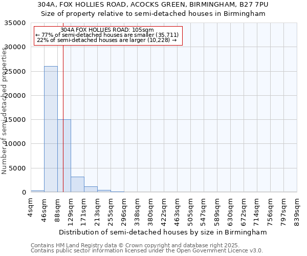 304A, FOX HOLLIES ROAD, ACOCKS GREEN, BIRMINGHAM, B27 7PU: Size of property relative to detached houses in Birmingham