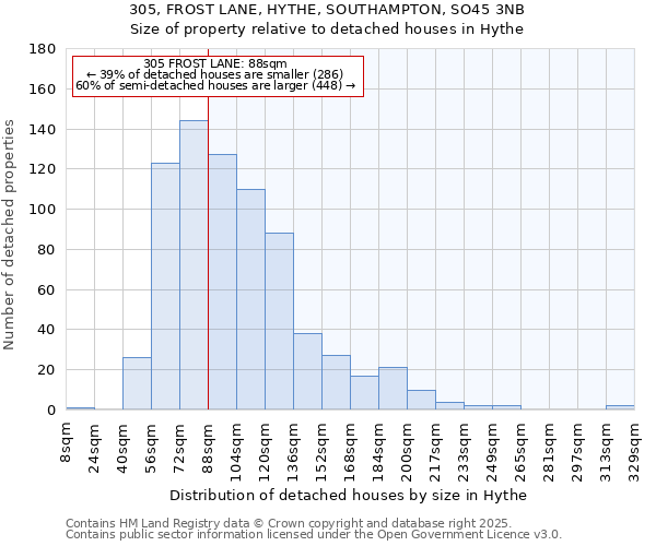 305, FROST LANE, HYTHE, SOUTHAMPTON, SO45 3NB: Size of property relative to detached houses in Hythe