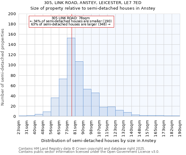 305, LINK ROAD, ANSTEY, LEICESTER, LE7 7ED: Size of property relative to detached houses in Anstey