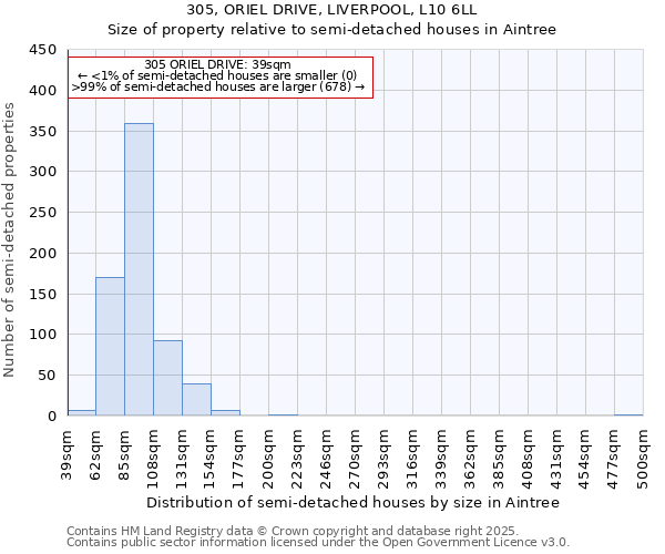 305, ORIEL DRIVE, LIVERPOOL, L10 6LL: Size of property relative to detached houses in Aintree