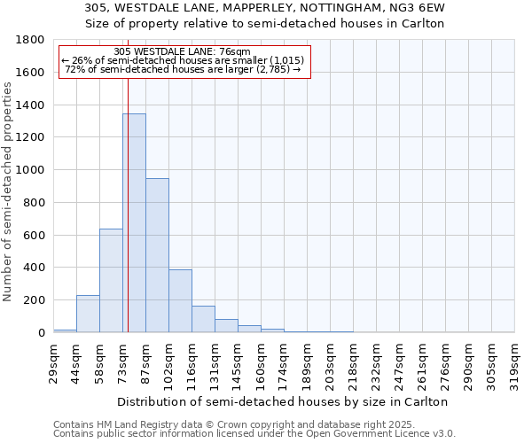 305, WESTDALE LANE, MAPPERLEY, NOTTINGHAM, NG3 6EW: Size of property relative to detached houses in Carlton