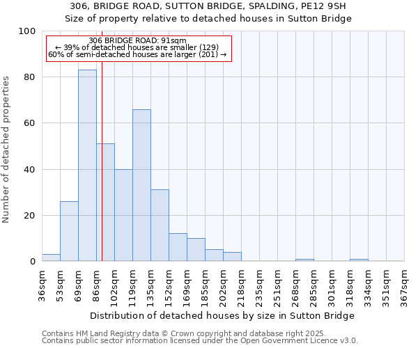 306, BRIDGE ROAD, SUTTON BRIDGE, SPALDING, PE12 9SH: Size of property relative to detached houses in Sutton Bridge