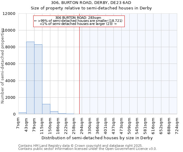 306, BURTON ROAD, DERBY, DE23 6AD: Size of property relative to detached houses in Derby