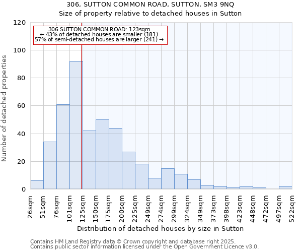 306, SUTTON COMMON ROAD, SUTTON, SM3 9NQ: Size of property relative to detached houses in Sutton