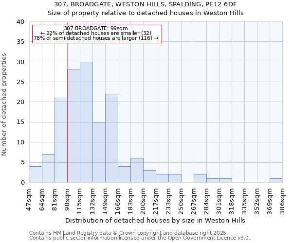 307, BROADGATE, WESTON HILLS, SPALDING, PE12 6DF: Size of property relative to detached houses in Weston Hills