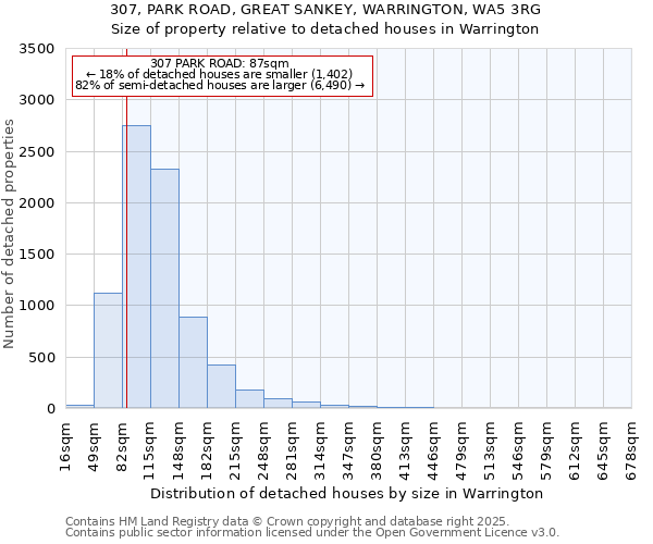 307, PARK ROAD, GREAT SANKEY, WARRINGTON, WA5 3RG: Size of property relative to detached houses in Warrington