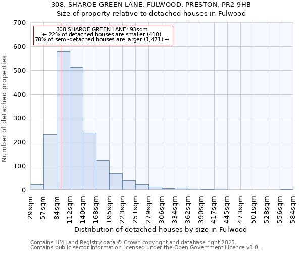 308, SHAROE GREEN LANE, FULWOOD, PRESTON, PR2 9HB: Size of property relative to detached houses in Fulwood