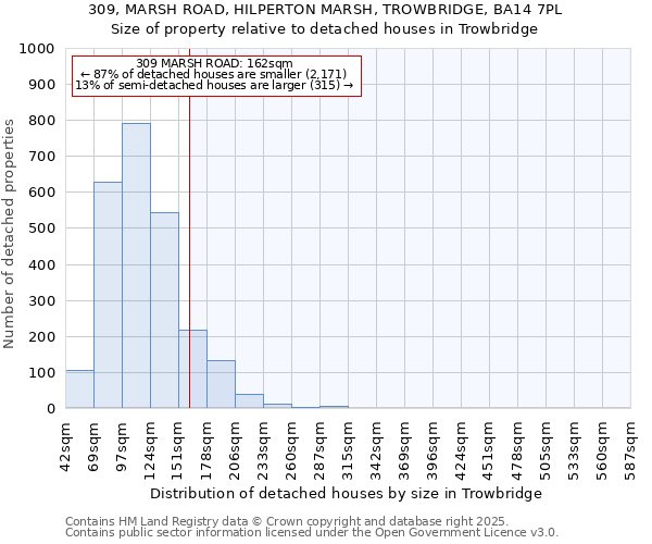 309, MARSH ROAD, HILPERTON MARSH, TROWBRIDGE, BA14 7PL: Size of property relative to detached houses in Trowbridge