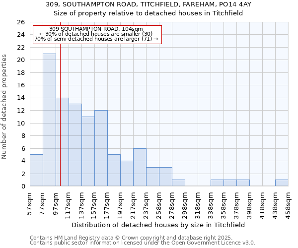 309, SOUTHAMPTON ROAD, TITCHFIELD, FAREHAM, PO14 4AY: Size of property relative to detached houses in Titchfield