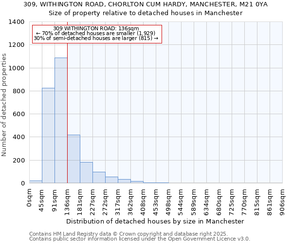 309, WITHINGTON ROAD, CHORLTON CUM HARDY, MANCHESTER, M21 0YA: Size of property relative to detached houses in Manchester