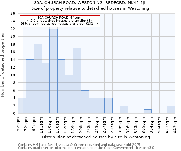 30A, CHURCH ROAD, WESTONING, BEDFORD, MK45 5JL: Size of property relative to detached houses in Westoning