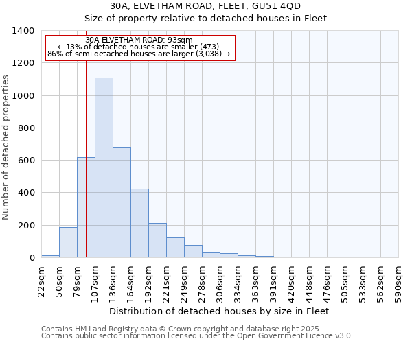 30A, ELVETHAM ROAD, FLEET, GU51 4QD: Size of property relative to detached houses in Fleet