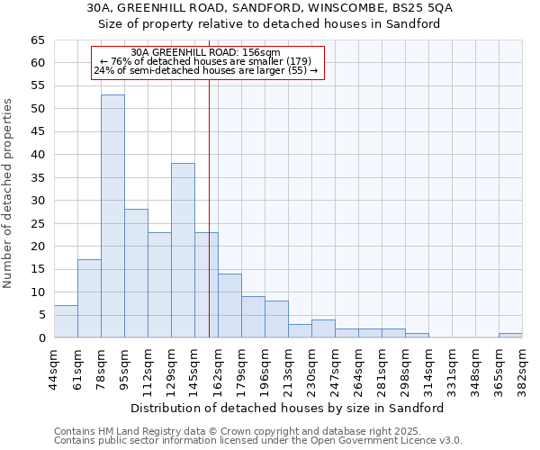 30A, GREENHILL ROAD, SANDFORD, WINSCOMBE, BS25 5QA: Size of property relative to detached houses in Sandford