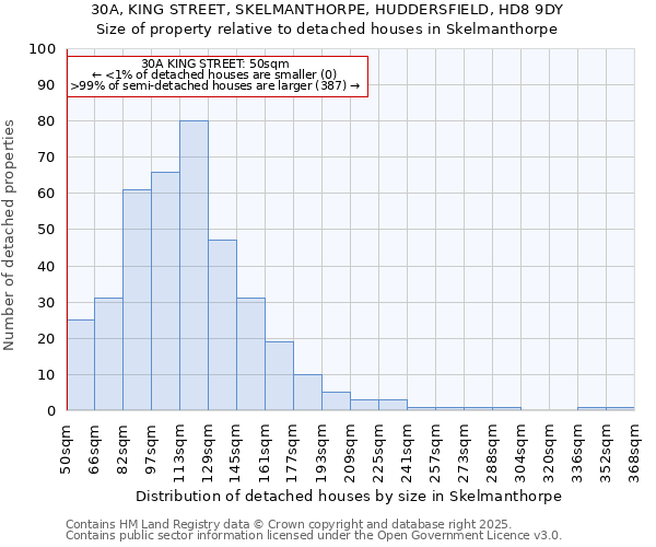 30A, KING STREET, SKELMANTHORPE, HUDDERSFIELD, HD8 9DY: Size of property relative to detached houses in Skelmanthorpe