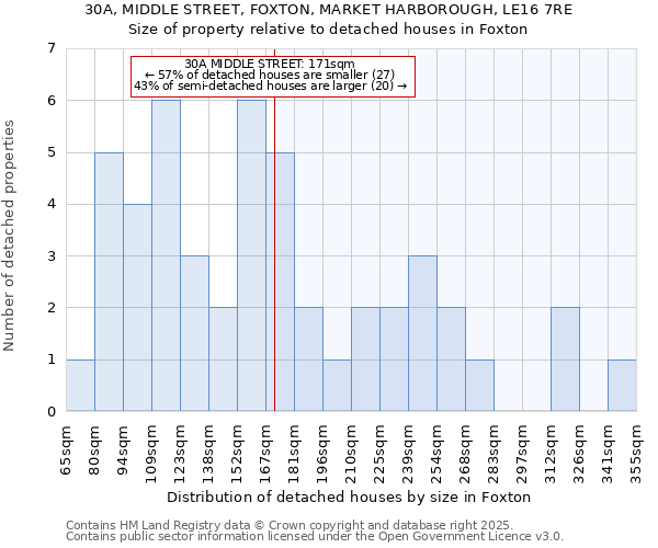 30A, MIDDLE STREET, FOXTON, MARKET HARBOROUGH, LE16 7RE: Size of property relative to detached houses in Foxton