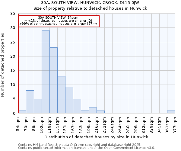 30A, SOUTH VIEW, HUNWICK, CROOK, DL15 0JW: Size of property relative to detached houses in Hunwick