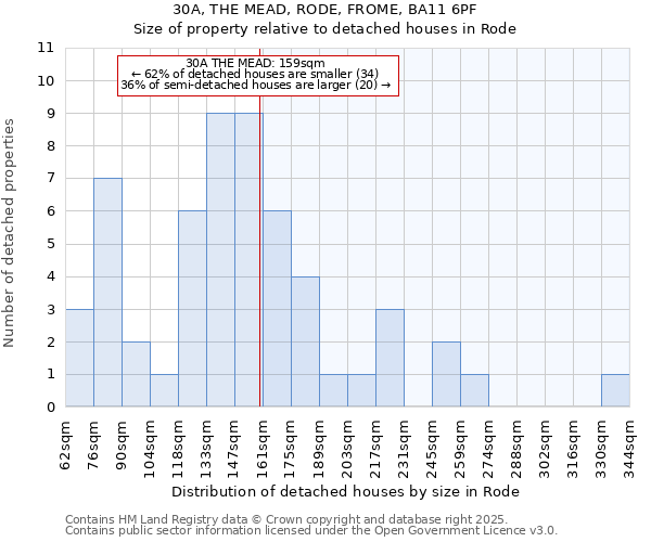 30A, THE MEAD, RODE, FROME, BA11 6PF: Size of property relative to detached houses in Rode