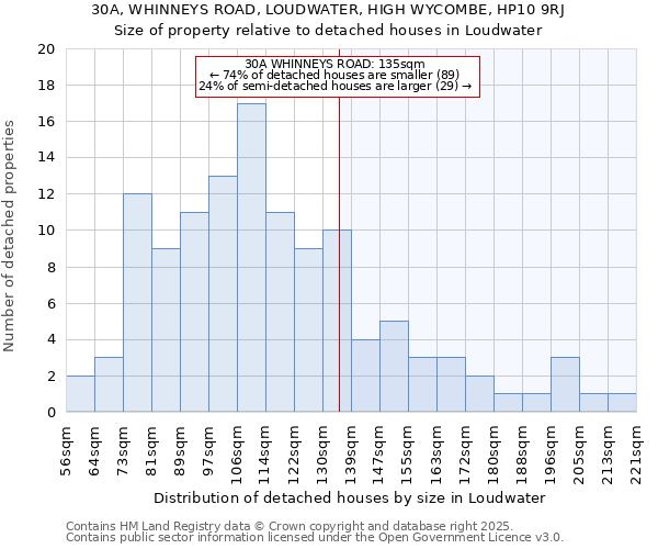 30A, WHINNEYS ROAD, LOUDWATER, HIGH WYCOMBE, HP10 9RJ: Size of property relative to detached houses in Loudwater