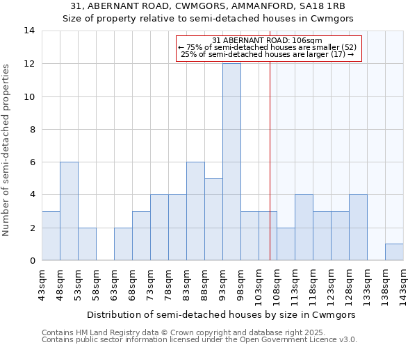 31, ABERNANT ROAD, CWMGORS, AMMANFORD, SA18 1RB: Size of property relative to detached houses in Cwmgors