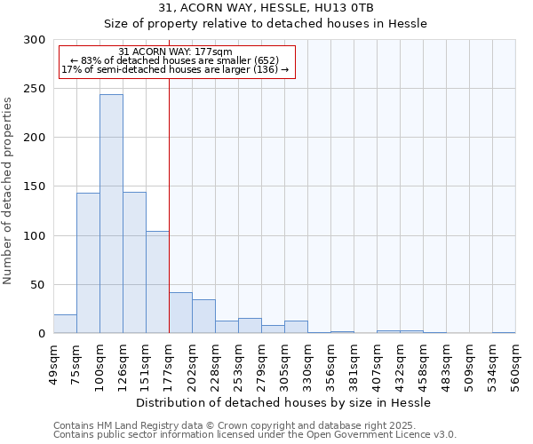 31, ACORN WAY, HESSLE, HU13 0TB: Size of property relative to detached houses in Hessle