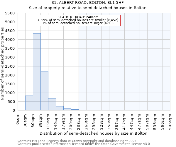 31, ALBERT ROAD, BOLTON, BL1 5HF: Size of property relative to detached houses in Bolton