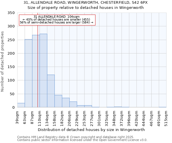 31, ALLENDALE ROAD, WINGERWORTH, CHESTERFIELD, S42 6PX: Size of property relative to detached houses in Wingerworth