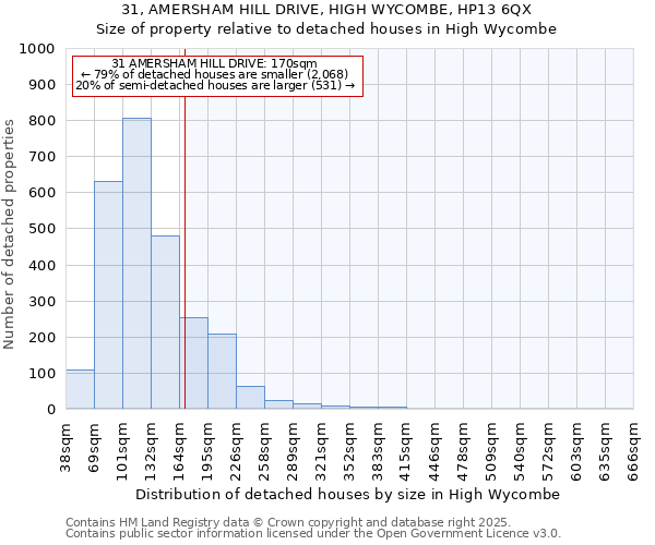 31, AMERSHAM HILL DRIVE, HIGH WYCOMBE, HP13 6QX: Size of property relative to detached houses in High Wycombe