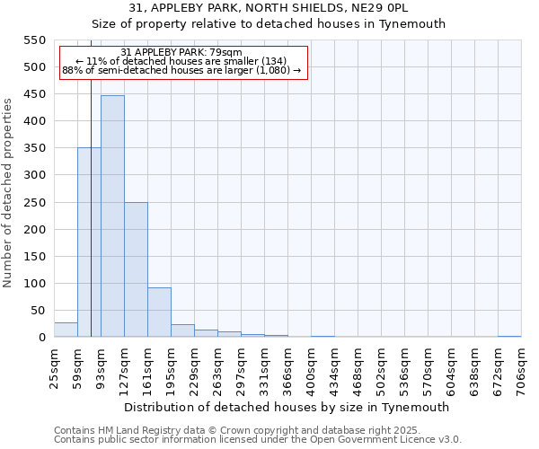 31, APPLEBY PARK, NORTH SHIELDS, NE29 0PL: Size of property relative to detached houses in Tynemouth