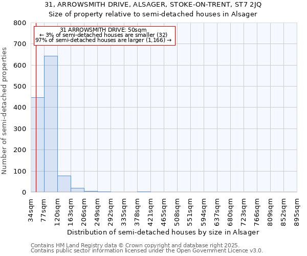 31, ARROWSMITH DRIVE, ALSAGER, STOKE-ON-TRENT, ST7 2JQ: Size of property relative to detached houses in Alsager