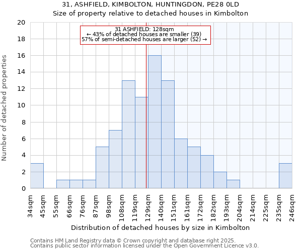 31, ASHFIELD, KIMBOLTON, HUNTINGDON, PE28 0LD: Size of property relative to detached houses in Kimbolton