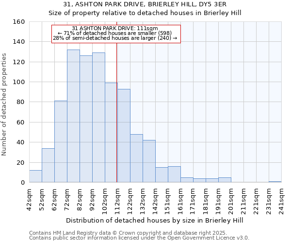 31, ASHTON PARK DRIVE, BRIERLEY HILL, DY5 3ER: Size of property relative to detached houses in Brierley Hill