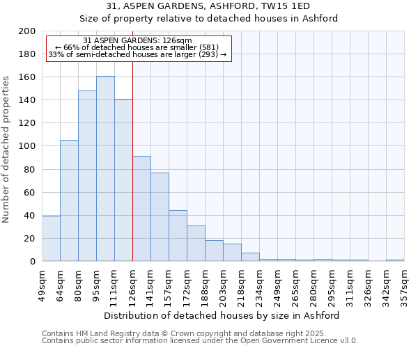 31, ASPEN GARDENS, ASHFORD, TW15 1ED: Size of property relative to detached houses in Ashford