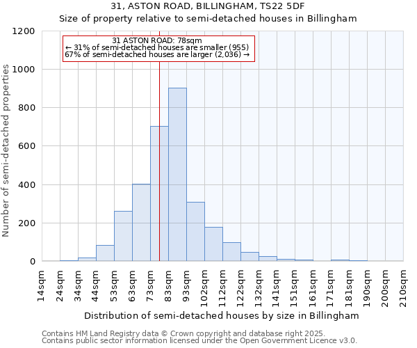 31, ASTON ROAD, BILLINGHAM, TS22 5DF: Size of property relative to detached houses in Billingham