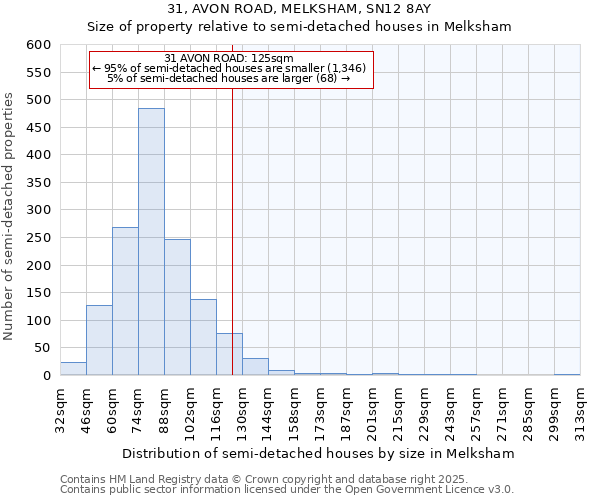 31, AVON ROAD, MELKSHAM, SN12 8AY: Size of property relative to detached houses in Melksham