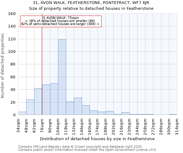 31, AVON WALK, FEATHERSTONE, PONTEFRACT, WF7 6JR: Size of property relative to detached houses in Featherstone