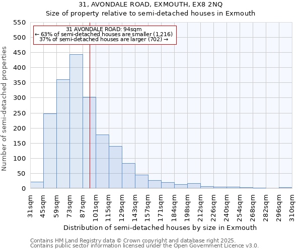 31, AVONDALE ROAD, EXMOUTH, EX8 2NQ: Size of property relative to detached houses in Exmouth