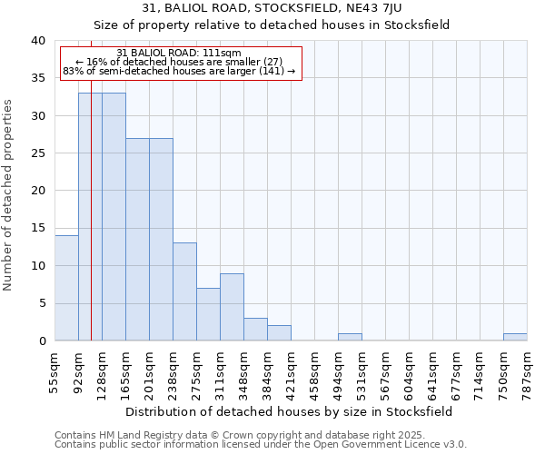 31, BALIOL ROAD, STOCKSFIELD, NE43 7JU: Size of property relative to detached houses in Stocksfield