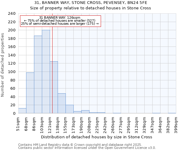 31, BANNER WAY, STONE CROSS, PEVENSEY, BN24 5FE: Size of property relative to detached houses in Stone Cross