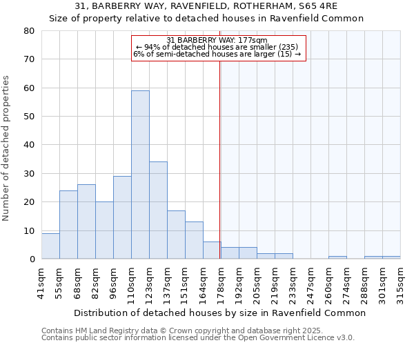 31, BARBERRY WAY, RAVENFIELD, ROTHERHAM, S65 4RE: Size of property relative to detached houses in Ravenfield Common