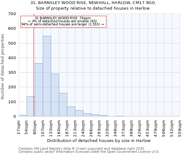 31, BARNSLEY WOOD RISE, NEWHALL, HARLOW, CM17 9GG: Size of property relative to detached houses in Harlow