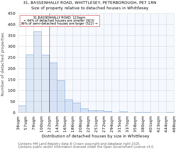 31, BASSENHALLY ROAD, WHITTLESEY, PETERBOROUGH, PE7 1RN: Size of property relative to detached houses in Whittlesey