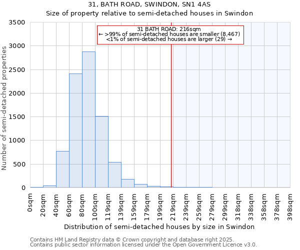 31, BATH ROAD, SWINDON, SN1 4AS: Size of property relative to detached houses in Swindon