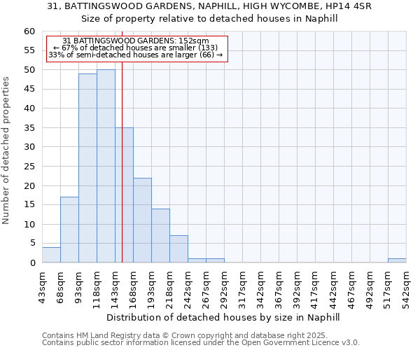 31, BATTINGSWOOD GARDENS, NAPHILL, HIGH WYCOMBE, HP14 4SR: Size of property relative to detached houses in Naphill