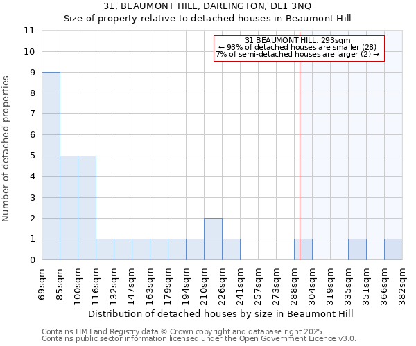 31, BEAUMONT HILL, DARLINGTON, DL1 3NQ: Size of property relative to detached houses in Beaumont Hill