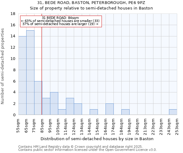 31, BEDE ROAD, BASTON, PETERBOROUGH, PE6 9PZ: Size of property relative to detached houses in Baston