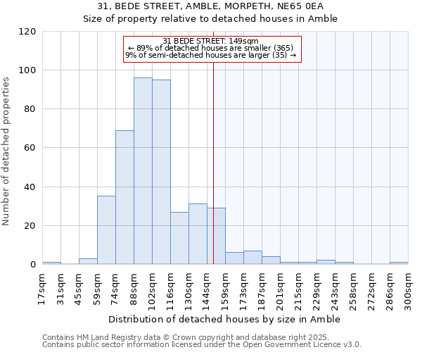 31, BEDE STREET, AMBLE, MORPETH, NE65 0EA: Size of property relative to detached houses in Amble