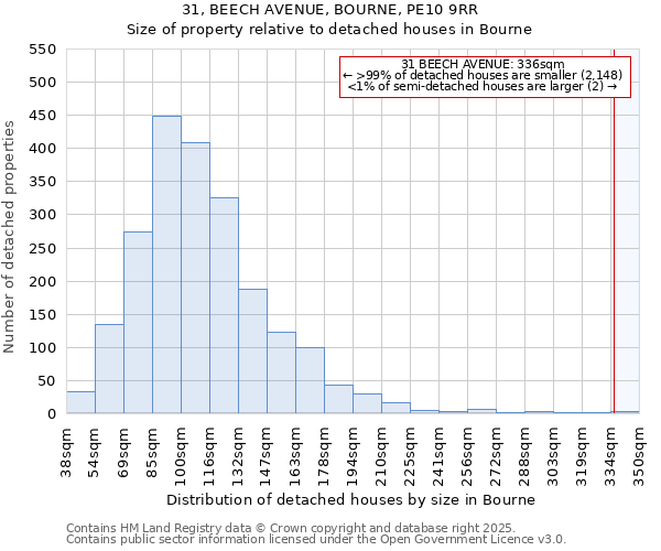 31, BEECH AVENUE, BOURNE, PE10 9RR: Size of property relative to detached houses in Bourne