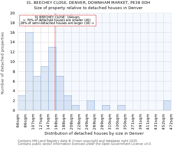 31, BEECHEY CLOSE, DENVER, DOWNHAM MARKET, PE38 0DH: Size of property relative to detached houses in Denver